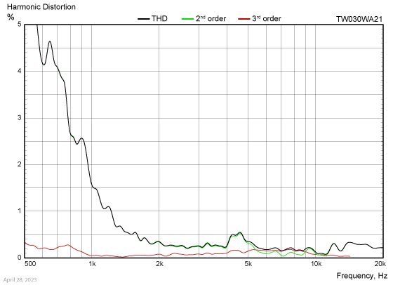 TW030WA21 harmonic distortion