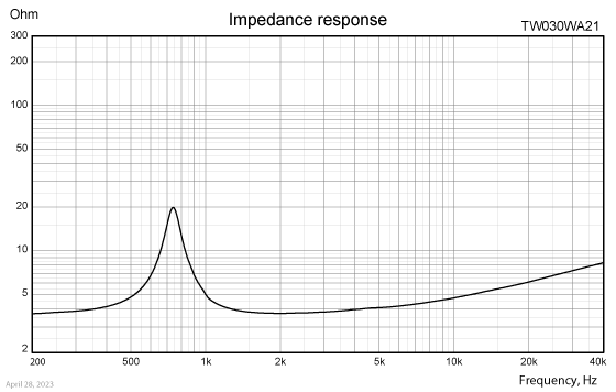 TW030WA21 impedance response