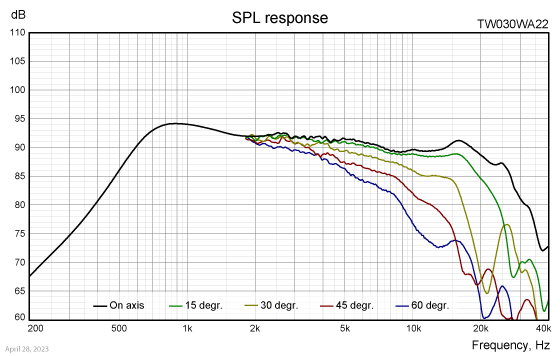 TW030WA22 SPL response