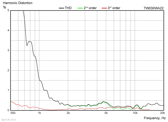 TW030WA22 harmonic distortion