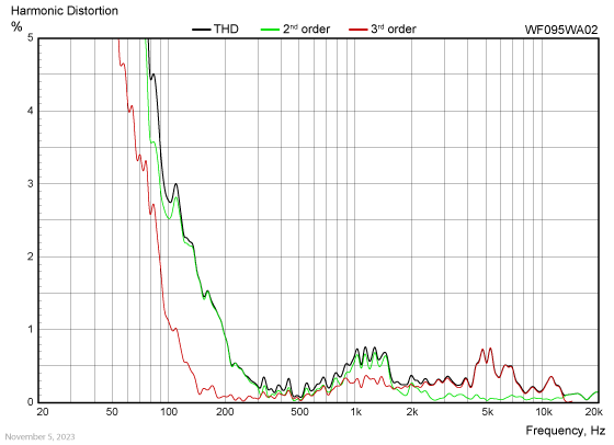 WF095WA02 harmonic distortion