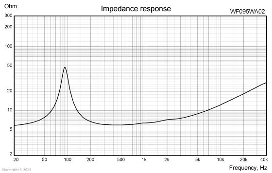 WF095WA02 impedance response