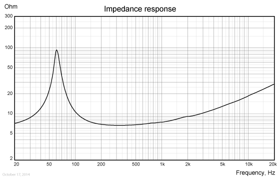 WF118OM02-impedance