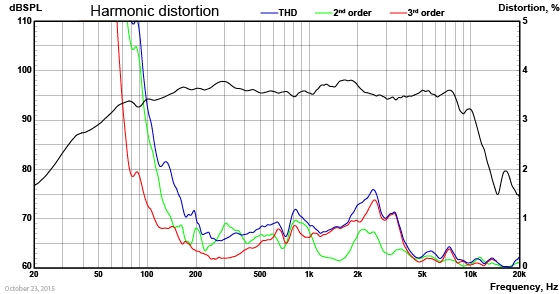 WF118WA07-Harmonic-distortion