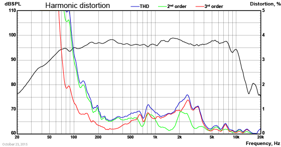 WF118WA08-Harmonic-distortion