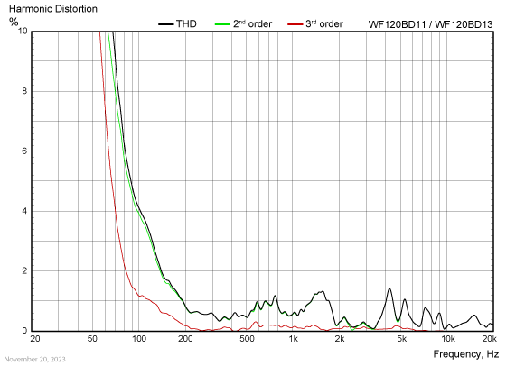 WF120BD11/13 harmonic distortion