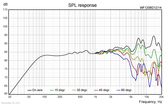 WF120BD12/14 SPL response
