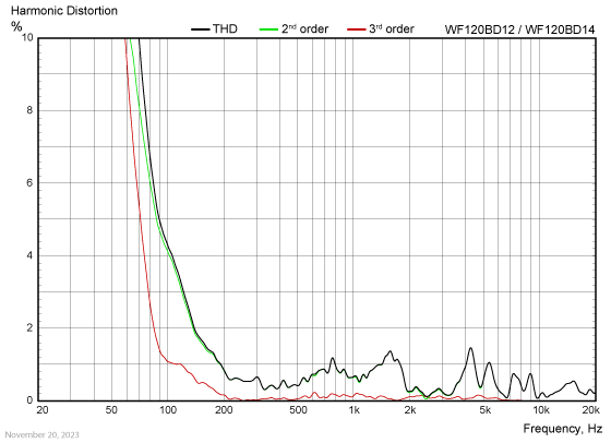 WF120BD12/14 harmonic distortion