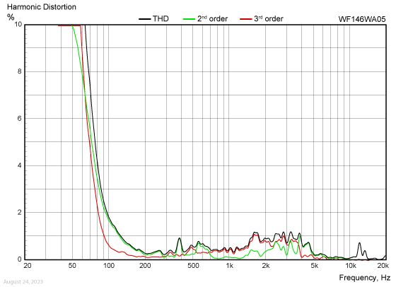 WF146WA05-harmonic-distortion