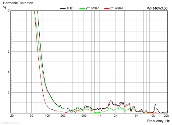 WF146WA06-harmonic-distortion