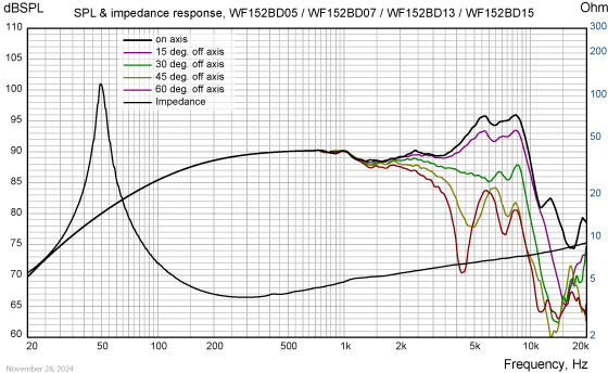 WF152BD13/15 SPL & Impedance response