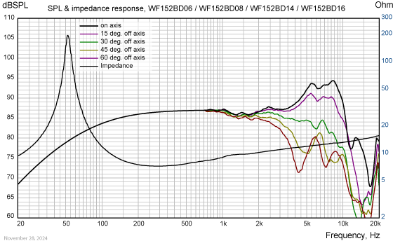 WF152BD14/16 SPL & Impedance response