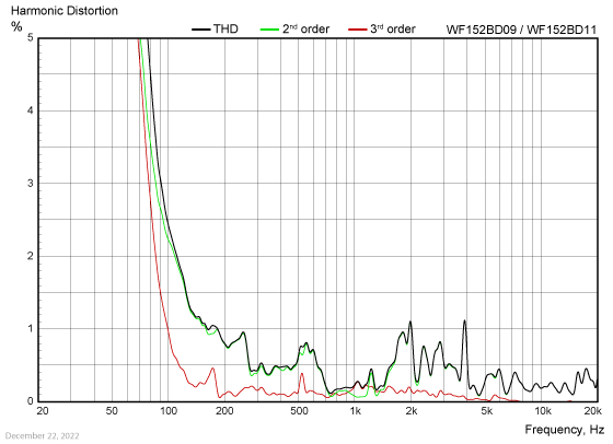 WF152BD09/11 harmonic distortion