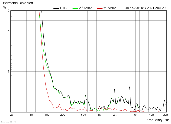 WF152BD10/12 harmonic distortion