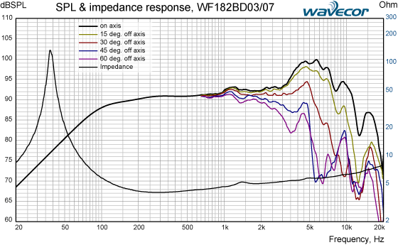 WF182BD03 SPL & IMP response