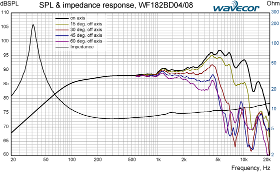 WF182BD04 SPL & IMP response