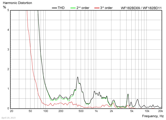 WF182BD13/15 harmonic distortion