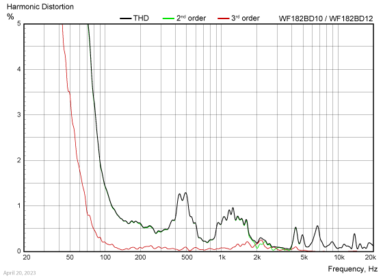 WF182BD14/16 harmonic distortion