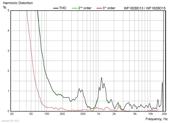 WF182BD13/15 harmonic distortion