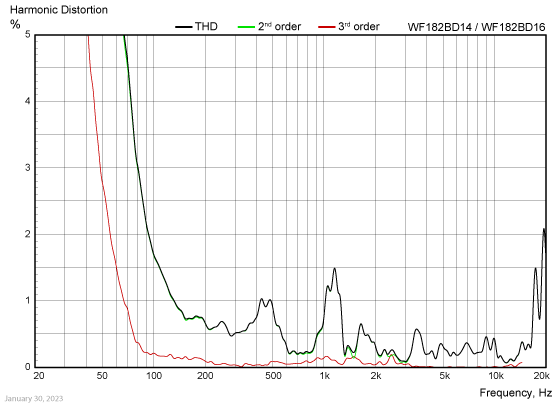 WF182BD14/16 harmonic distortion