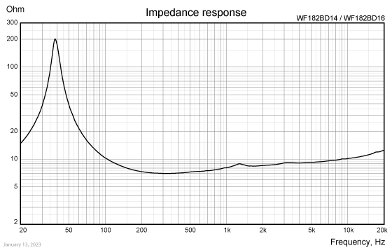 WF182BD14/16 impedance response