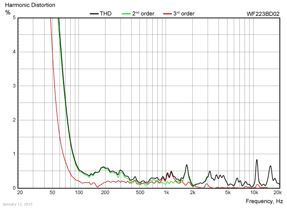 WF223BD02-harmonic-distortion