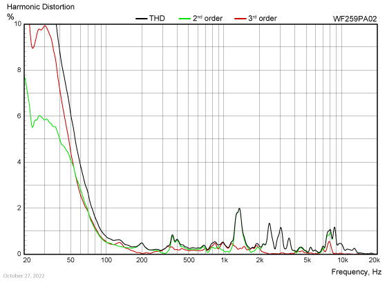 WF259PA02-harmonic-distortion