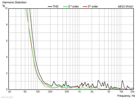 WF211PA01 harmonic distortion
