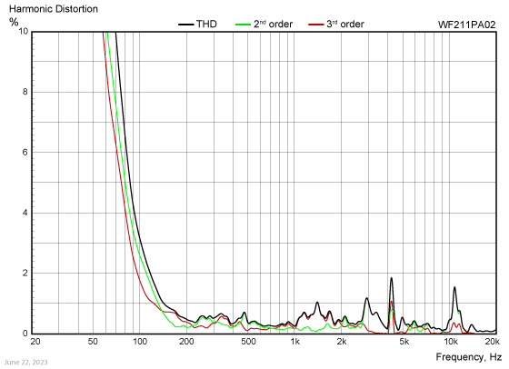 WF211PA02 harmonic distortion