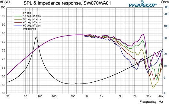 SW070WA01 SPL & impedance response