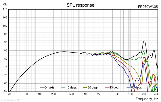 FR070WA05 SPL response