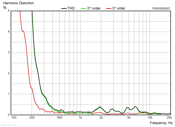 FR4X6WA01 harmonic distortion