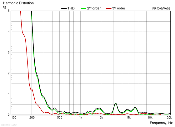 FR4X6WA02 harmonic distortion