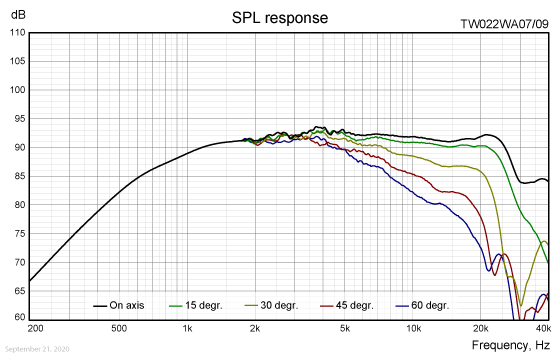 TW022WA07/09 SPL response