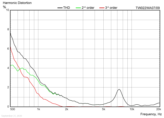 TW022WA07/09 harmonic distortion