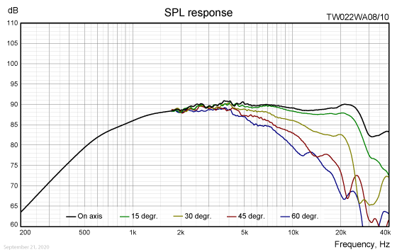 TW022WA08/10 SPL response