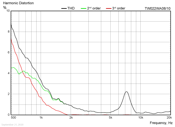 TW022WA08/10 harmonic distortion