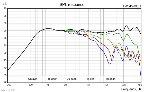 TW045WA01 SPL response