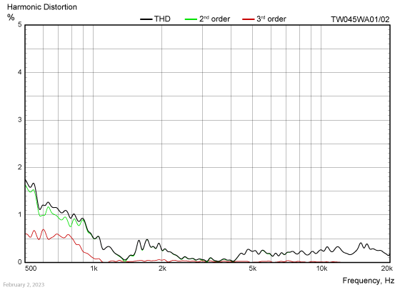 TW045WA01/02-Harmonic-distortion